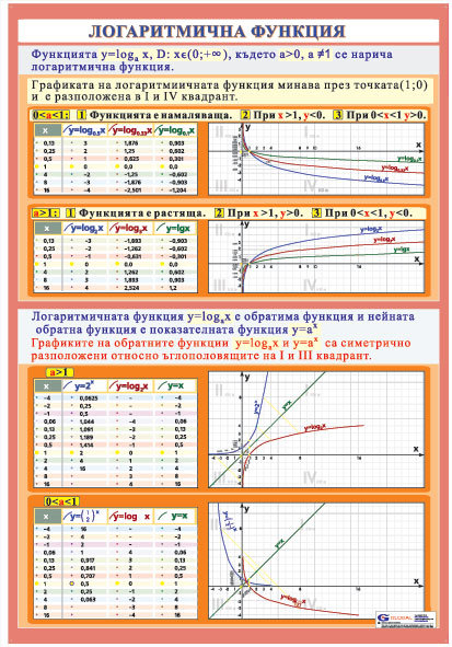 Логаритмична функция - постер
