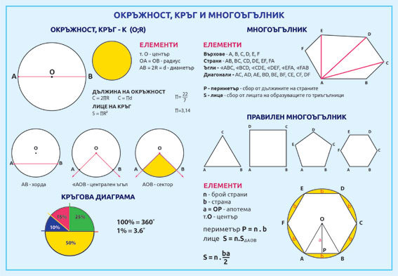 Окръжност, кръг и многоъгълник - постер