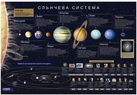 Слънчева система - постер