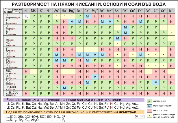 Разтворимост на някои киселини, основи и соли във вода