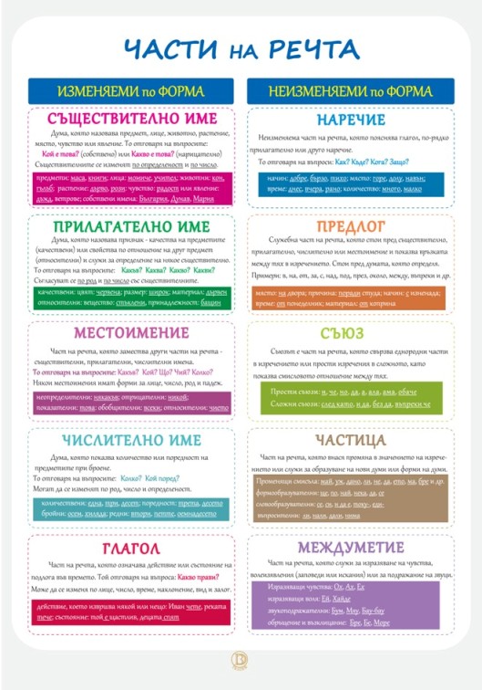 Части на речта - стенно табло