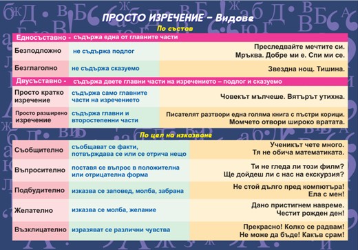 Просто изречение - видове