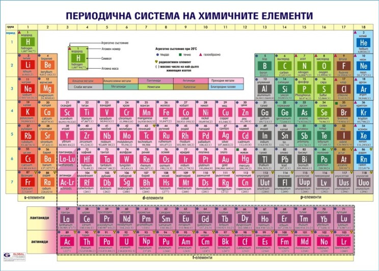 Периодична система – дългопериоден формат (7-8 кл.)