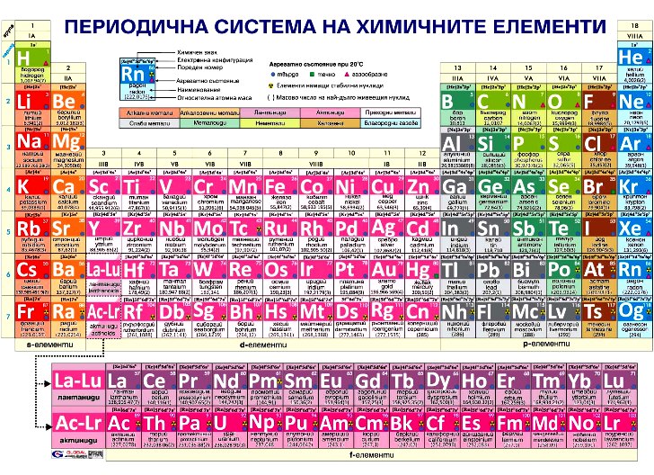 Периодична система – дългопериоден формат (9 - 12 кл.)
