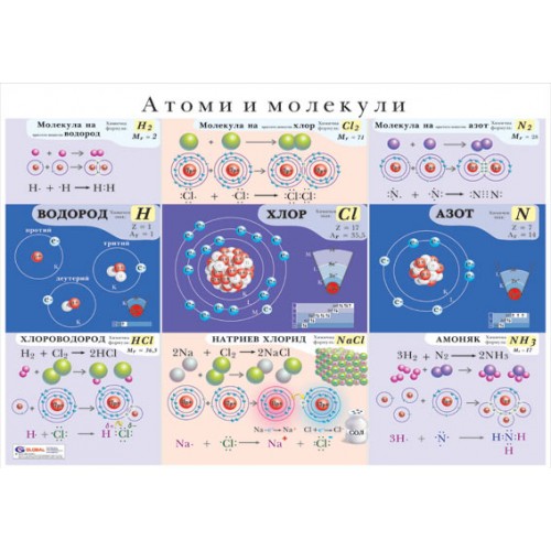 Атоми и молекули - постер