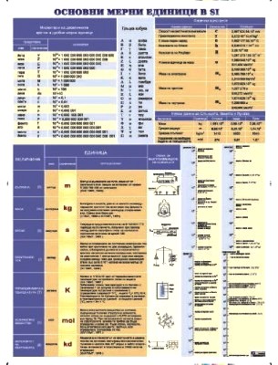 Основни мерни единици в СИ
